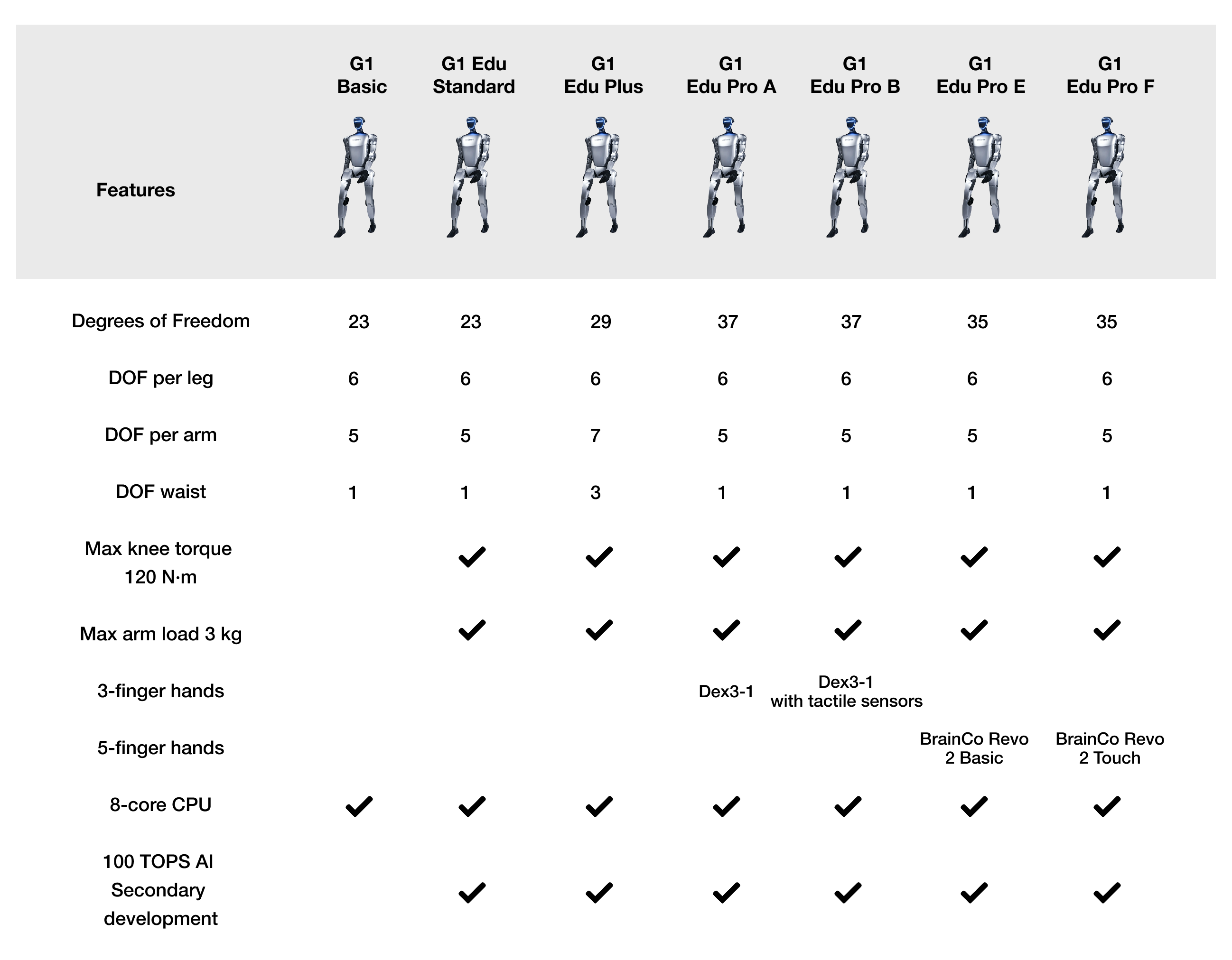 Unitree G1 Pro and Edu configuration comparison chart