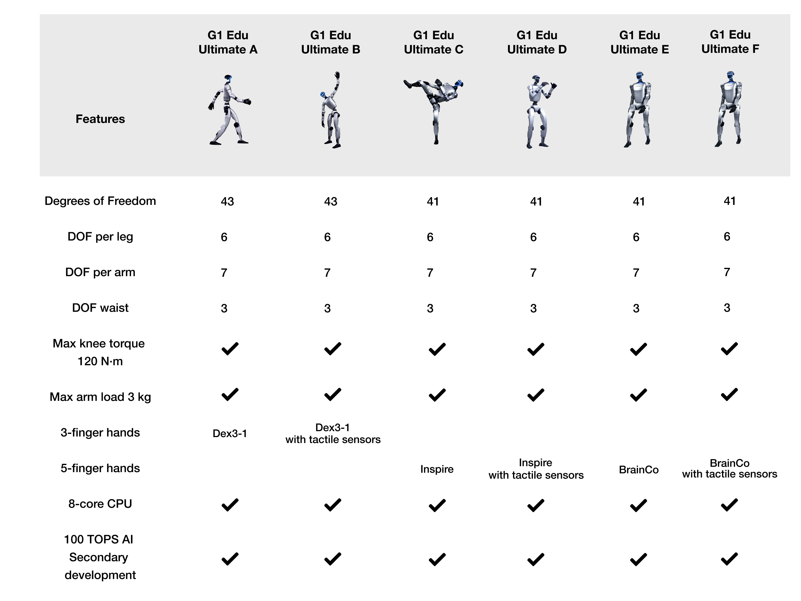 Unitree G1 Edu Ultimate configurations comparison chart