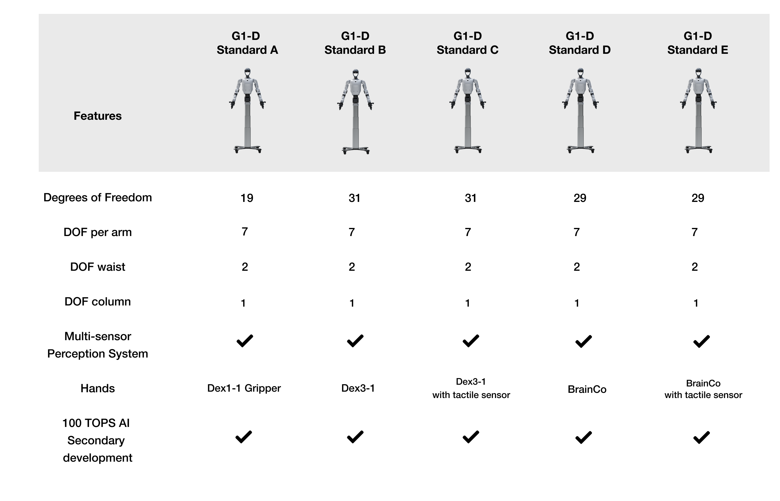 Unitree G1-D Standard configurations comparison chart