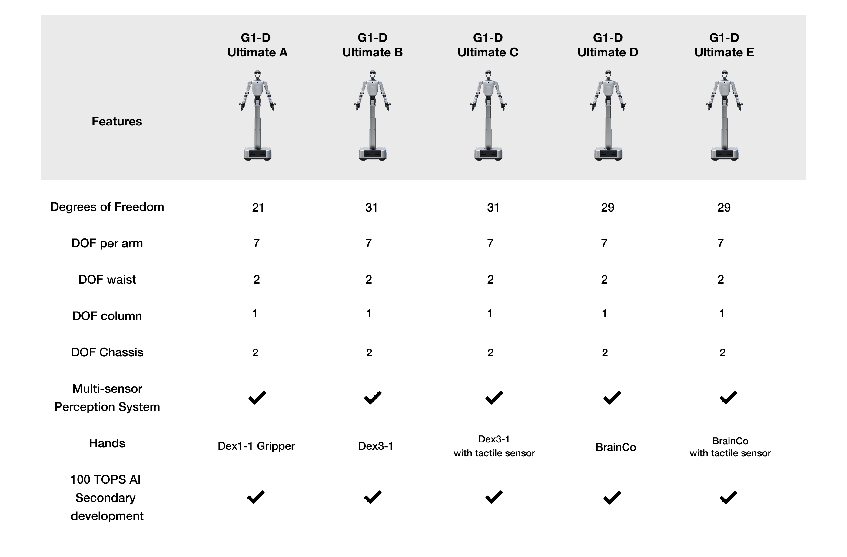 Unitree G1-D Ultimate configurations comparison chart