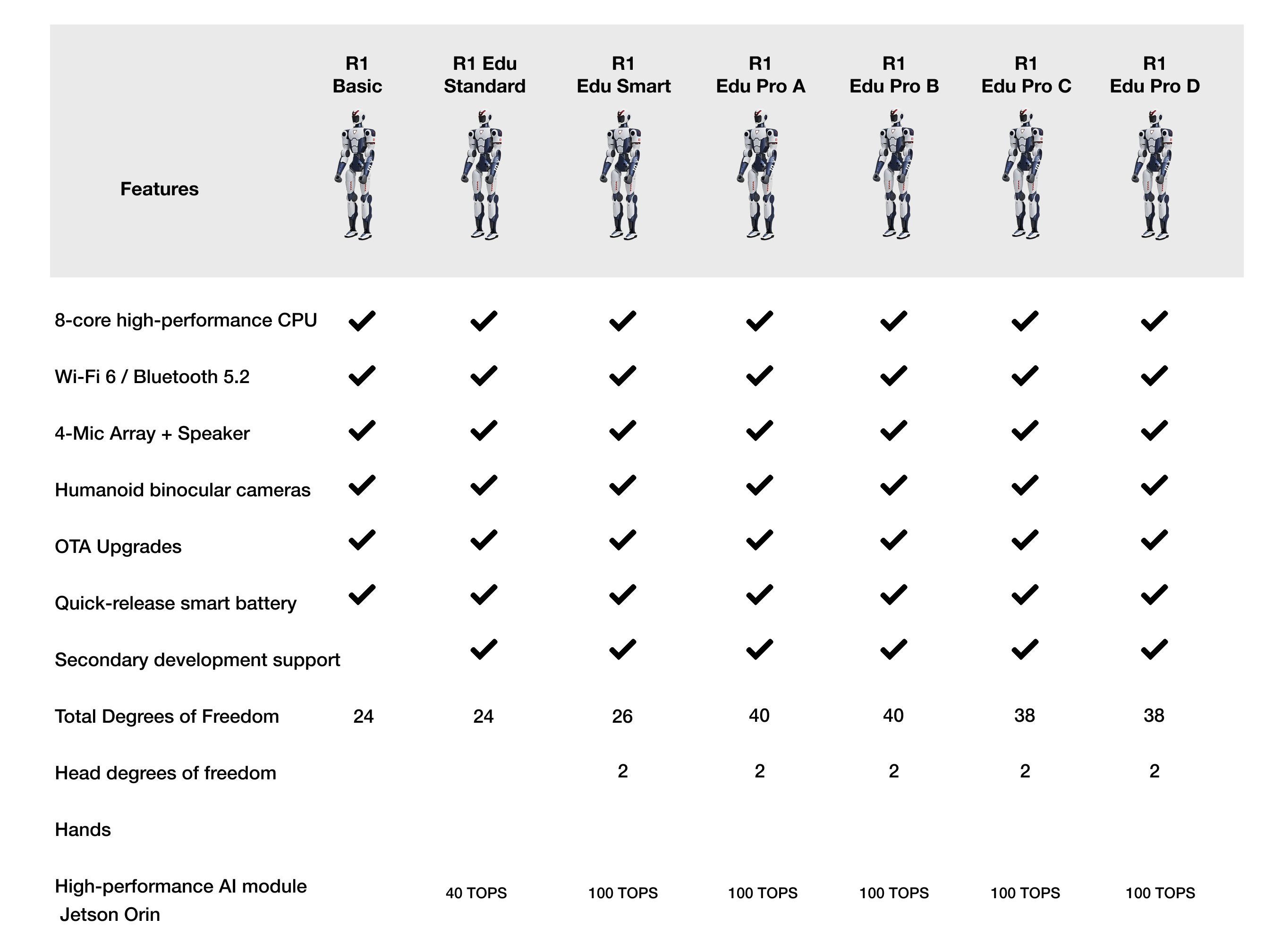 Unitree R1 configuration comparison chart