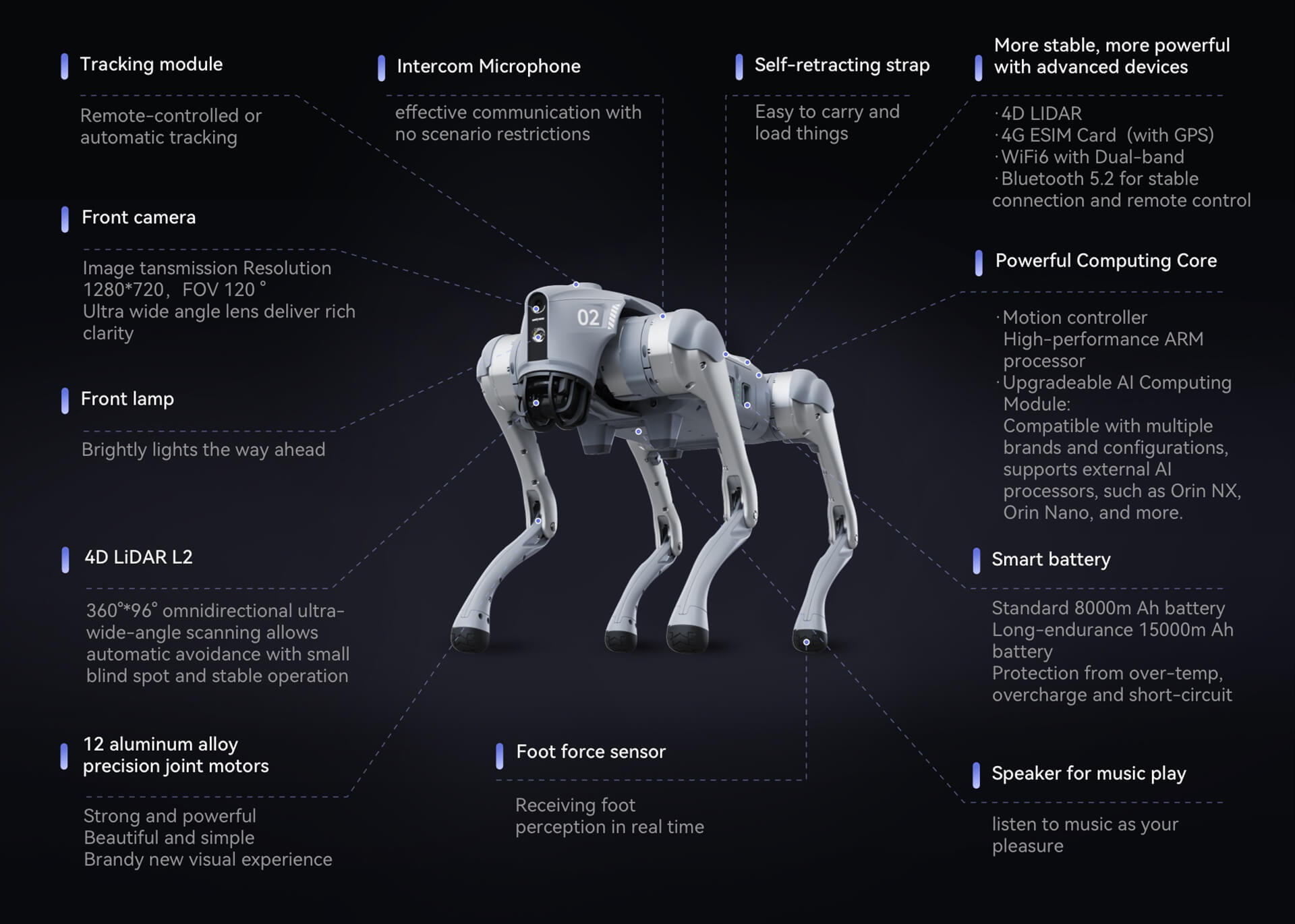 Unitree Go2 Pro features diagram: 4D LiDAR, cameras, battery, joints