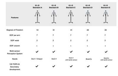 Unitree G1-D Standard configurations comparison chart