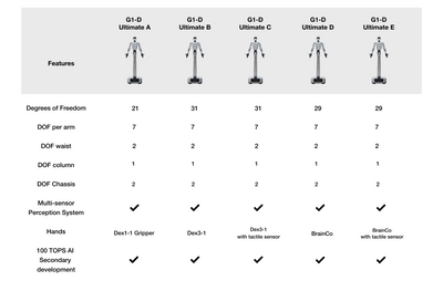 Unitree G1-D Ultimate configurations comparison chart
